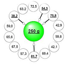 расчет веса 250 г. на 14-головочном дозаторе